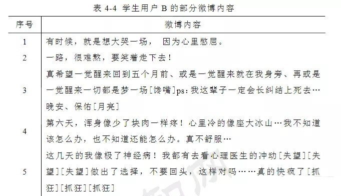 图片来源:《微博社交网络中的学生用户抑郁症识别方法研究》